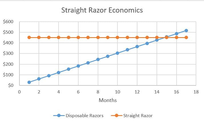 The Economics of Straight Razors vs Disposable Razors
