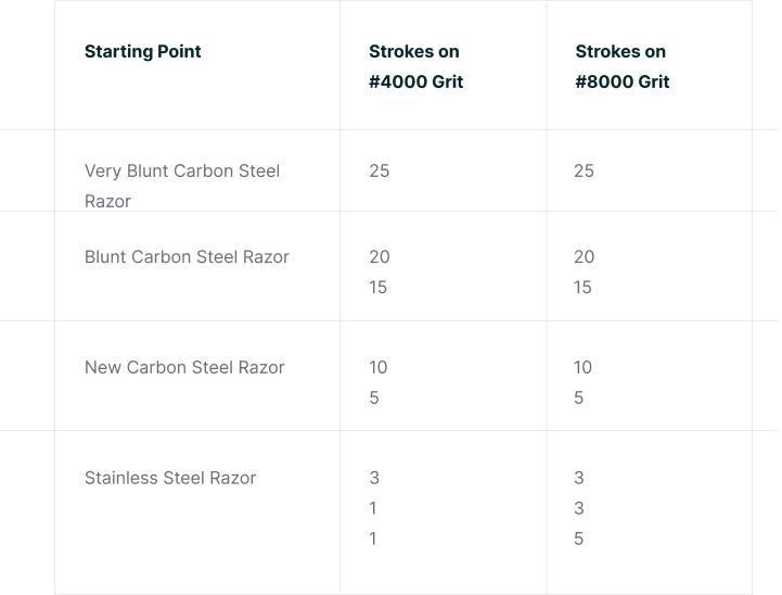 Using Straight Razors for Beginners | Cut Throat Club